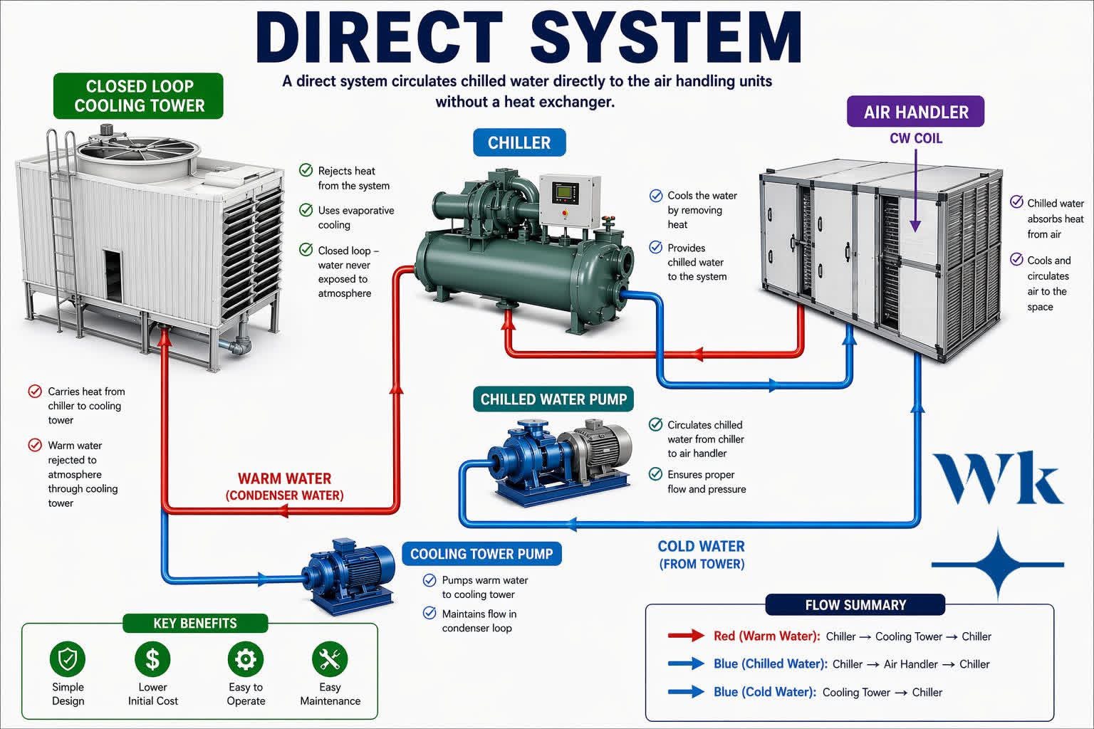 Cleanroom HVAC system diagram showing cooling tower, chiller, chilled water pumps and air handling unit.jpg